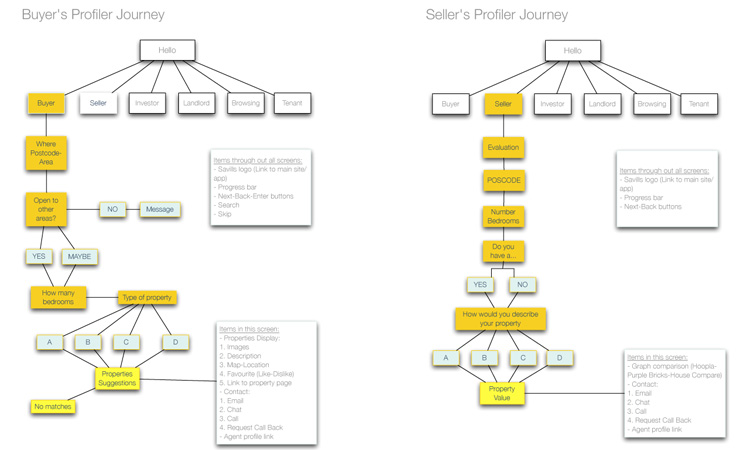 savills personas-wireframes-CXMap