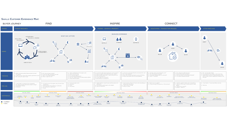 savills personas-wireframes-CXMap