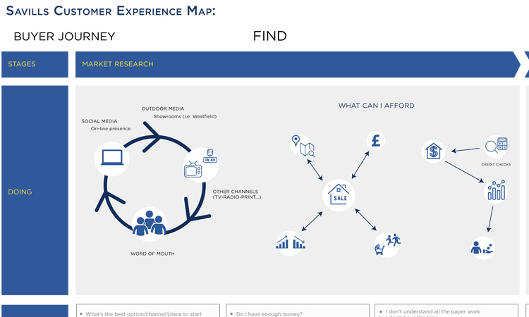 savills personas-wireframes-CXMap