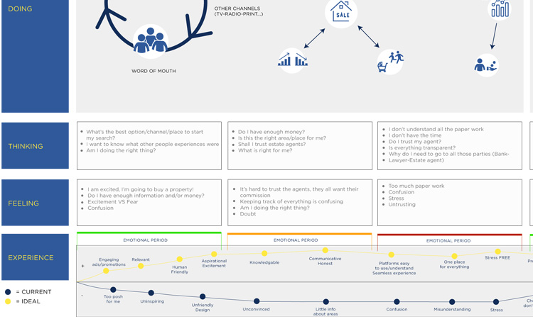 savills personas-wireframes-CXMap